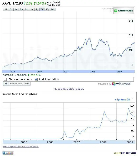google_insights_vs_stock.JPG